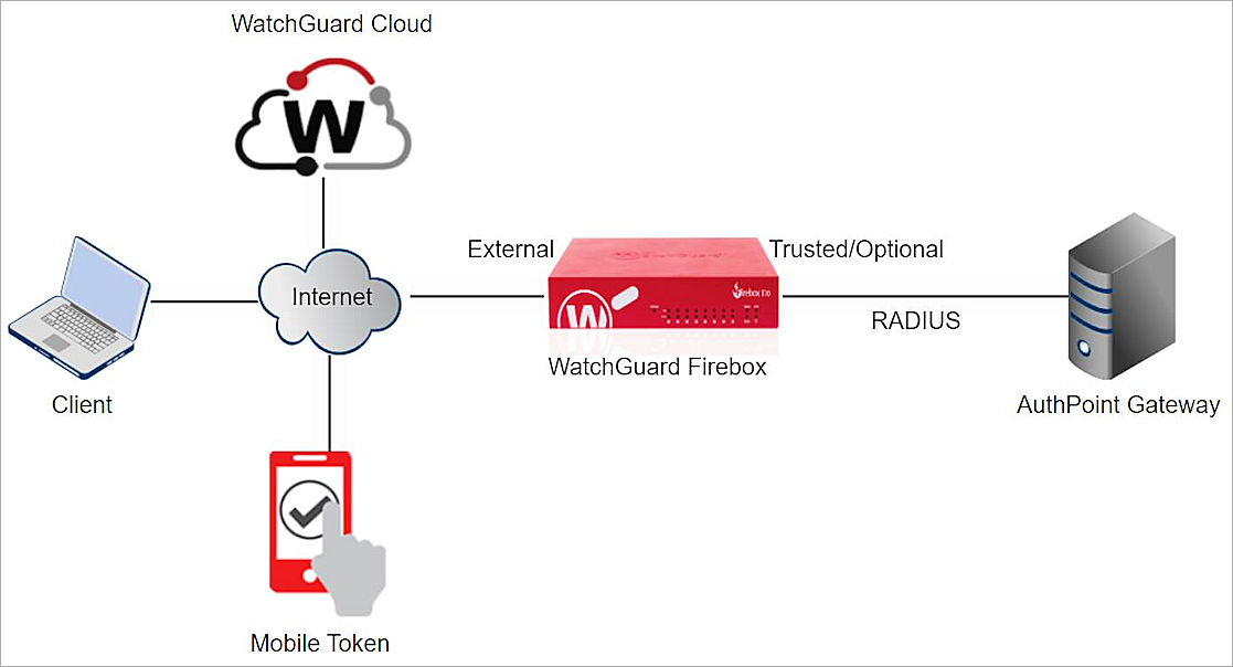 Diagram that shows an overview of the authentication flow.